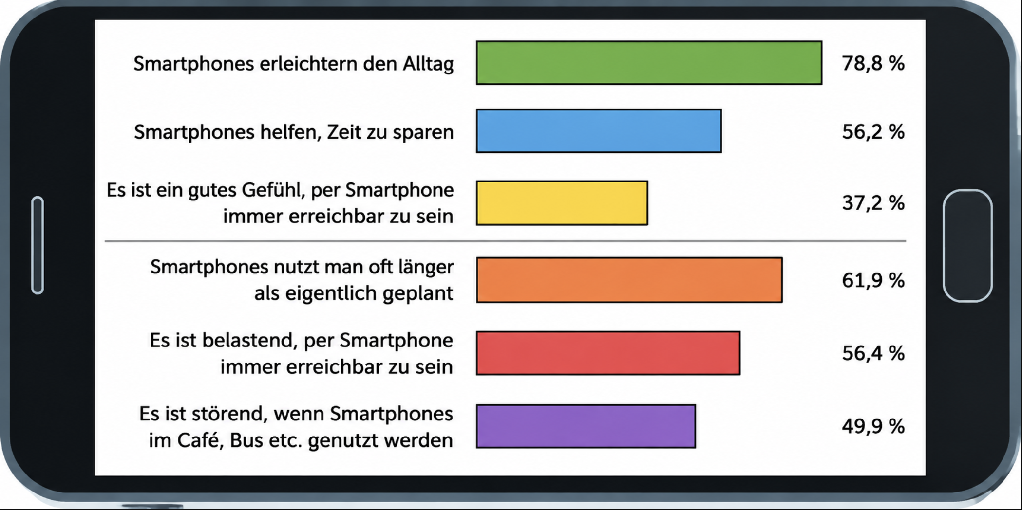 Balkendiagramm zu Vorteilen und Nachteilen der Smartphone-Nutzung mit Prozentangaben.